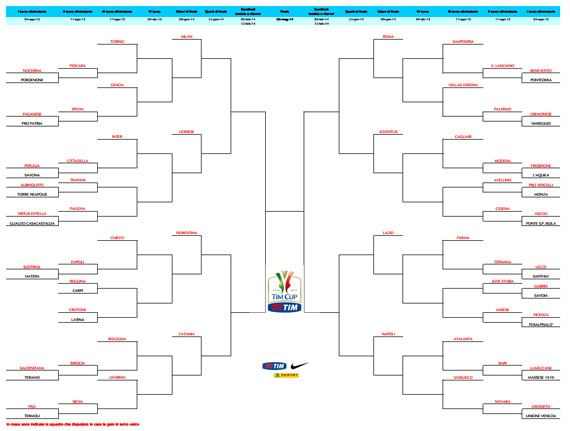 Tabellone Coppa Italia Tim Cup 2013 2014