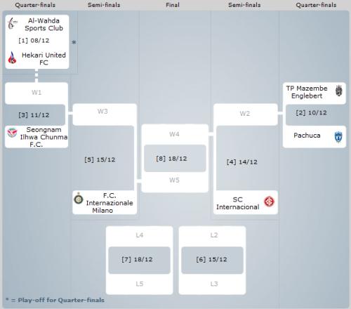 Mondiale per Club 2010: tabellone partite